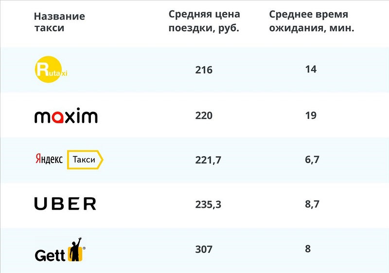 Рейтинг лучших таксопарков. Стоимость минуты ожидания. Такси время поездки.